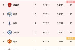 英冠联赛前瞻：西布罗姆维奇与莱斯特城困境与突破